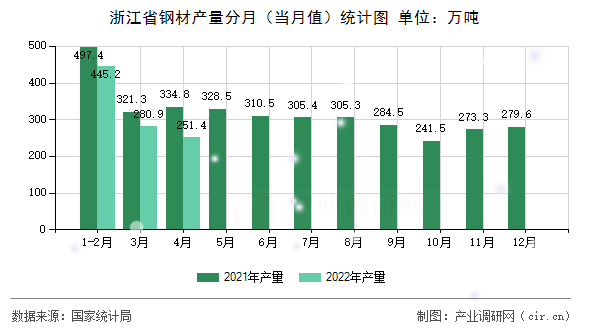 浙江省鋼材產(chǎn)量分月（當月值）統(tǒng)計圖