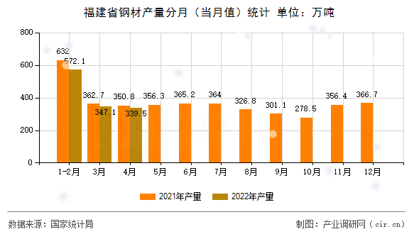 福建省鋼材產(chǎn)量分月（當月值）統(tǒng)計