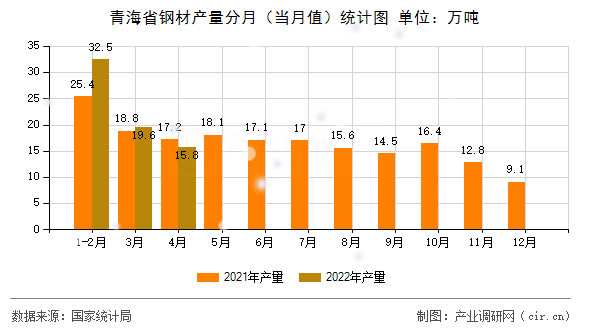 青海省鋼材產(chǎn)量分月（當(dāng)月值）統(tǒng)計(jì)圖