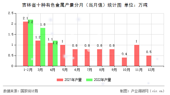 吉林省十種有色金屬產(chǎn)量分月（當(dāng)月值）統(tǒng)計(jì)圖