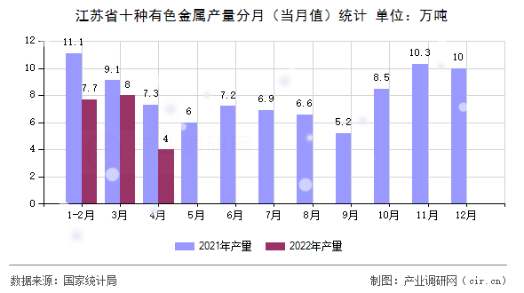 江蘇省十種有色金屬產量分月(當月值)統(tǒng)計 江蘇省十種有色金屬產量分月(當月值)統(tǒng)計