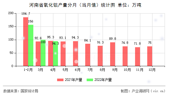 河南省氧化鋁產(chǎn)量分月（當(dāng)月值）統(tǒng)計圖