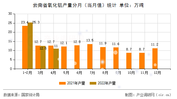 云南省氧化鋁產(chǎn)量分月(當(dāng)月值)統(tǒng)計(jì) 云南省氧化鋁產(chǎn)量分月(當(dāng)月值)統(tǒng)計(jì)