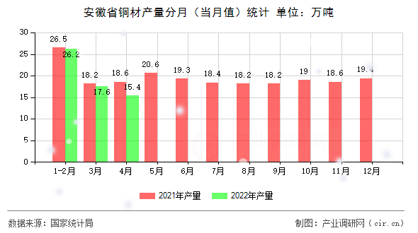 安徽省銅材產(chǎn)量分月(當(dāng)月值)統(tǒng)計 安徽省銅材產(chǎn)量分月(當(dāng)月值)統(tǒng)計