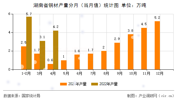 湖南省銅材產(chǎn)量分月(當(dāng)月值)統(tǒng)計(jì)圖 湖南省銅材產(chǎn)量分月(當(dāng)月值)統(tǒng)計(jì)圖