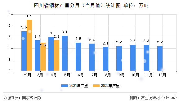 四川省銅材產量分月（當月值）統(tǒng)計圖