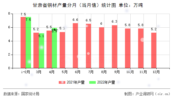 甘肅省銅材產(chǎn)量分月（當(dāng)月值）統(tǒng)計(jì)圖