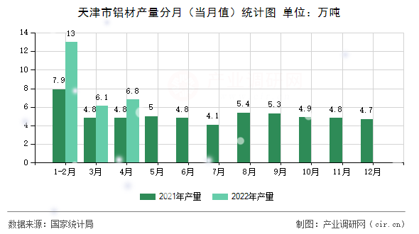 天津市鋁材產(chǎn)量分月（當(dāng)月值）統(tǒng)計(jì)圖