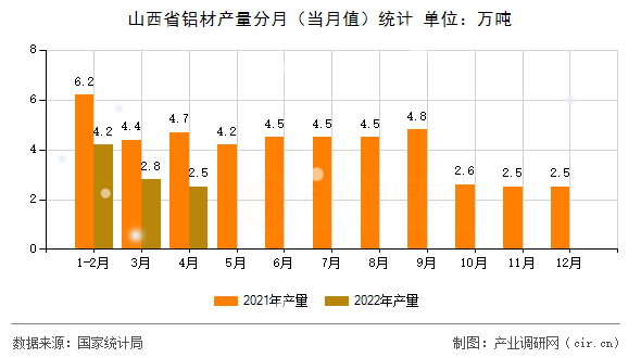 山西省鋁材產(chǎn)量分月(當(dāng)月值)統(tǒng)計(jì) 山西省鋁材產(chǎn)量分月(當(dāng)月值)統(tǒng)計(jì)