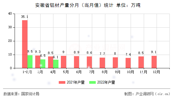 安徽省鋁材產(chǎn)量分月(當(dāng)月值)統(tǒng)計(jì) 安徽省鋁材產(chǎn)量分月(當(dāng)月值)統(tǒng)計(jì)