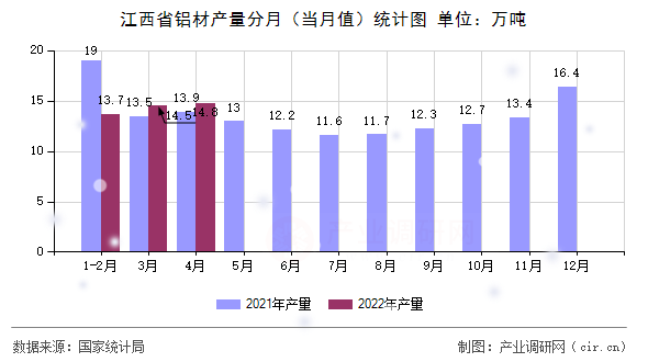 江西省鋁材產(chǎn)量分月(當(dāng)月值)統(tǒng)計(jì)圖 江西省鋁材產(chǎn)量分月(當(dāng)月值)統(tǒng)計(jì)圖