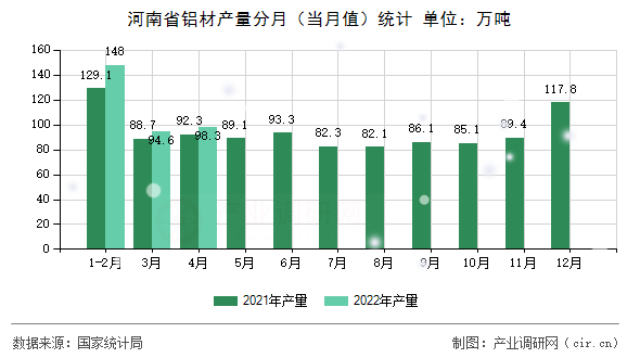 河南省鋁材產(chǎn)量分月（當月值）統(tǒng)計
