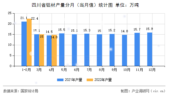 四川省鋁材產量分月(當月值)統計圖 四川省鋁材產量分月(當月值)統計圖
