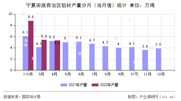 寧夏回族自治區(qū)鋁材產(chǎn)量分月(當(dāng)月值)統(tǒng)計 寧夏回族自治區(qū)鋁材產(chǎn)量分月(當(dāng)月值)統(tǒng)計