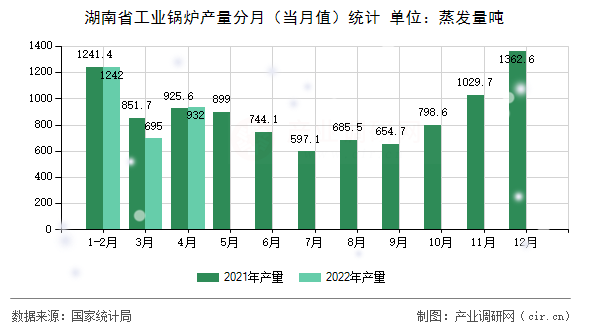 湖南省工業(yè)鍋爐產(chǎn)量分月(當(dāng)月值)統(tǒng)計(jì) 湖南省工業(yè)鍋爐產(chǎn)量分月(當(dāng)月值)統(tǒng)計(jì)