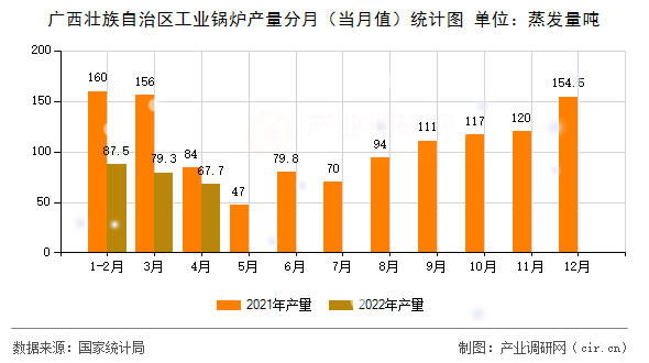 廣西壯族自治區(qū)工業(yè)鍋爐產(chǎn)量分月(當(dāng)月值)統(tǒng)計(jì)圖 廣西壯族自治區(qū)工業(yè)鍋爐產(chǎn)量分月(當(dāng)月值)統(tǒng)計(jì)圖