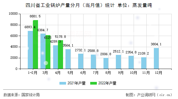 四川省工業(yè)鍋爐產量分月(當月值)統(tǒng)計 四川省工業(yè)鍋爐產量分月(當月值)統(tǒng)計