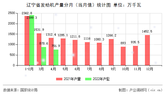 遼寧省發(fā)動機產量分月（當月值）統計圖