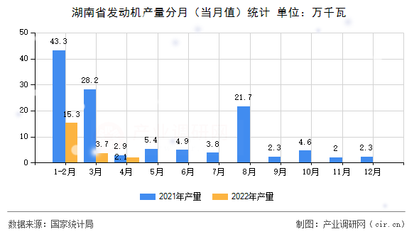 湖南省發(fā)動機產(chǎn)量分月（當(dāng)月值）統(tǒng)計