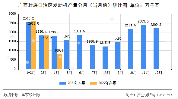 廣西壯族自治區(qū)發(fā)動機產(chǎn)量分月(當(dāng)月值)統(tǒng)計圖 廣西壯族自治區(qū)發(fā)動機產(chǎn)量分月(當(dāng)月值)統(tǒng)計圖