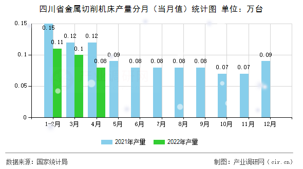 四川省金屬切削機(jī)床產(chǎn)量分月（當(dāng)月值）統(tǒng)計(jì)圖