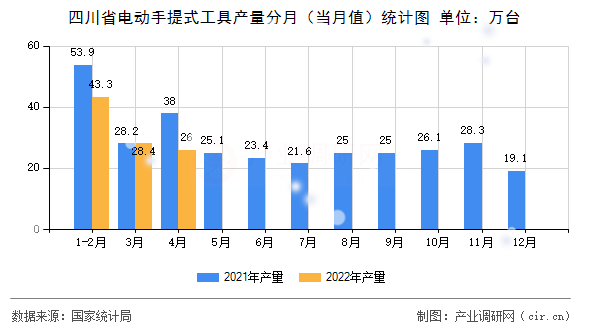 四川省電動手提式工具產量分月(當月值)統(tǒng)計圖 四川省電動手提式工具產量分月(當月值)統(tǒng)計圖