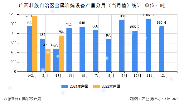 廣西壯族自治區(qū)金屬冶煉設(shè)備產(chǎn)量分月(當(dāng)月值)統(tǒng)計(jì) 廣西壯族自治區(qū)金屬冶煉設(shè)備產(chǎn)量分月(當(dāng)月值)統(tǒng)計(jì)