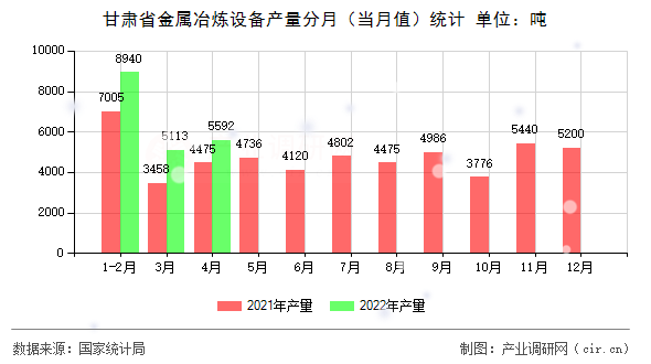 甘肅省金屬冶煉設(shè)備產(chǎn)量分月（當(dāng)月值）統(tǒng)計