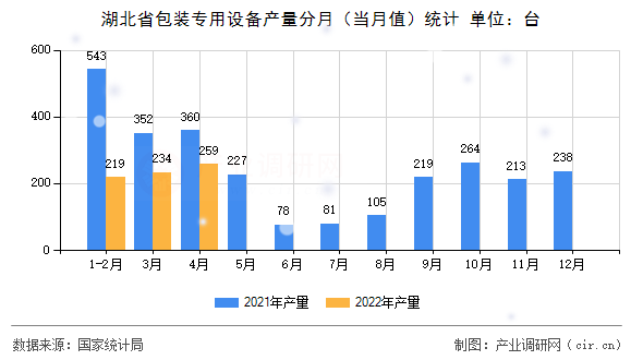 湖北省包裝專用設(shè)備產(chǎn)量分月（當(dāng)月值）統(tǒng)計