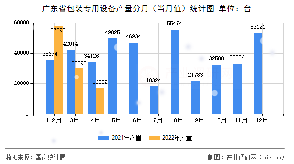 廣東省包裝專用設備產量分月(當月值)統計圖 廣東省包裝專用設備產量分月(當月值)統計圖