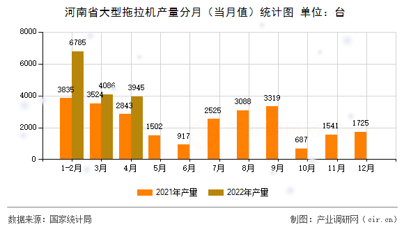 河南省大型拖拉機(jī)產(chǎn)量分月(當(dāng)月值)統(tǒng)計(jì)圖 河南省大型拖拉機(jī)產(chǎn)量分月(當(dāng)月值)統(tǒng)計(jì)圖