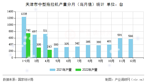 天津市中型拖拉機(jī)產(chǎn)量分月(當(dāng)月值)統(tǒng)計(jì) 天津市中型拖拉機(jī)產(chǎn)量分月(當(dāng)月值)統(tǒng)計(jì)