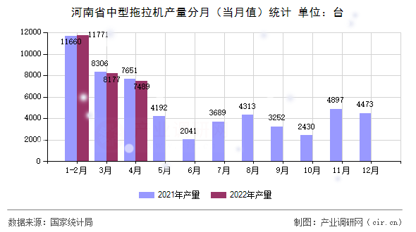 河南省中型拖拉機(jī)產(chǎn)量分月(當(dāng)月值)統(tǒng)計(jì) 河南省中型拖拉機(jī)產(chǎn)量分月(當(dāng)月值)統(tǒng)計(jì)