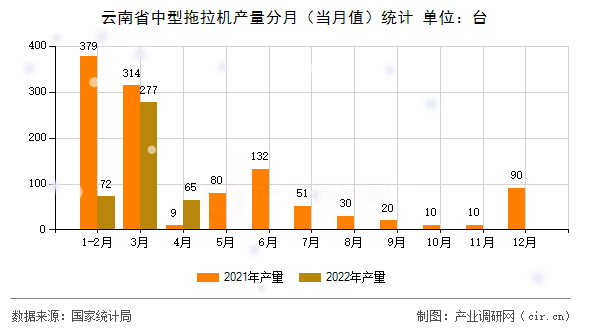 云南省中型拖拉機(jī)產(chǎn)量分月(當(dāng)月值)統(tǒng)計 云南省中型拖拉機(jī)產(chǎn)量分月(當(dāng)月值)統(tǒng)計
