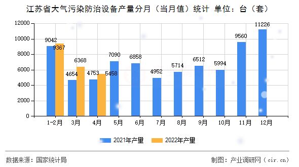 江蘇省大氣污染防治設(shè)備產(chǎn)量分月(當(dāng)月值)統(tǒng)計(jì) 江蘇省大氣污染防治設(shè)備產(chǎn)量分月(當(dāng)月值)統(tǒng)計(jì)
