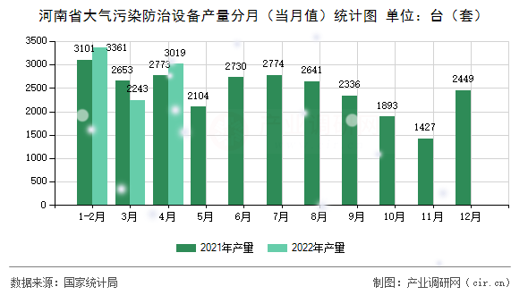 河南省大氣污染防治設(shè)備產(chǎn)量分月（當(dāng)月值）統(tǒng)計(jì)圖