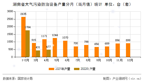 湖南省大氣污染防治設(shè)備產(chǎn)量分月（當(dāng)月值）統(tǒng)計(jì)