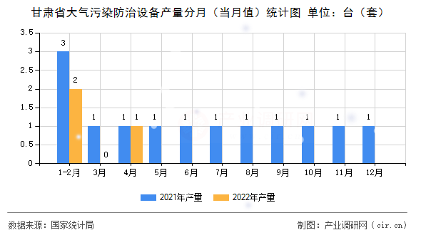 甘肅省大氣污染防治設(shè)備產(chǎn)量分月（當月值）統(tǒng)計圖