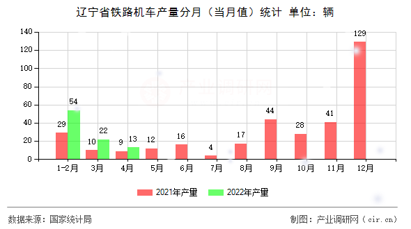 遼寧省鐵路機(jī)車產(chǎn)量分月(當(dāng)月值)統(tǒng)計(jì) 遼寧省鐵路機(jī)車產(chǎn)量分月(當(dāng)月值)統(tǒng)計(jì)