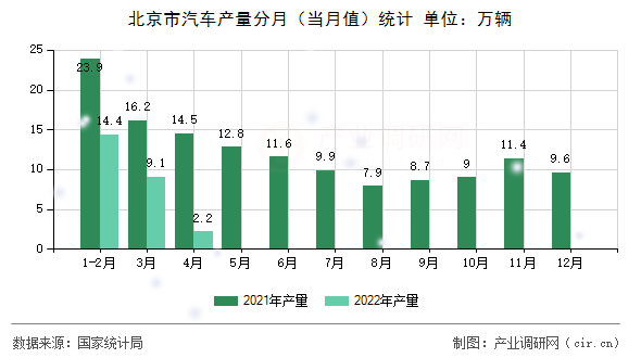 北京市汽車產(chǎn)量分月(當(dāng)月值)統(tǒng)計(jì) 北京市汽車產(chǎn)量分月(當(dāng)月值)統(tǒng)計(jì)