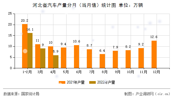 河北省汽車產(chǎn)量分月(當月值)統(tǒng)計圖 河北省汽車產(chǎn)量分月(當月值)統(tǒng)計圖