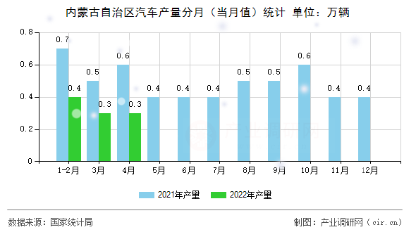 內(nèi)蒙古自治區(qū)汽車產(chǎn)量分月(當(dāng)月值)統(tǒng)計(jì) 內(nèi)蒙古自治區(qū)汽車產(chǎn)量分月(當(dāng)月值)統(tǒng)計(jì)