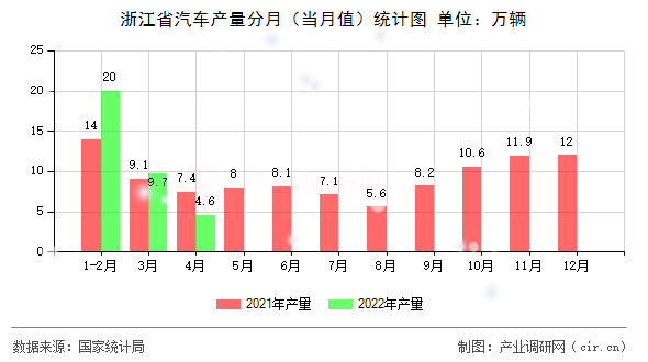 浙江省汽車產(chǎn)量分月(當月值)統(tǒng)計圖 浙江省汽車產(chǎn)量分月(當月值)統(tǒng)計圖