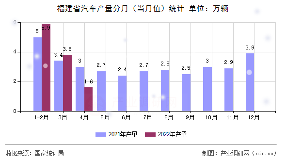 福建省汽車產(chǎn)量分月(當(dāng)月值)統(tǒng)計 福建省汽車產(chǎn)量分月(當(dāng)月值)統(tǒng)計