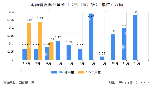 海南省汽車(chē)產(chǎn)量分月（當(dāng)月值）統(tǒng)計(jì)