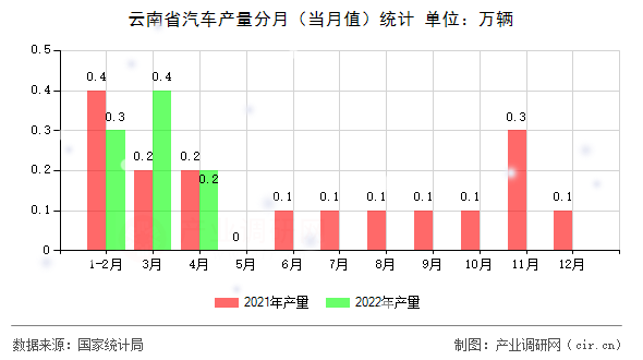 云南省汽車產(chǎn)量分月（當月值）統(tǒng)計