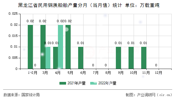 黑龍江省民用鋼質(zhì)船舶產(chǎn)量分月（當(dāng)月值）統(tǒng)計