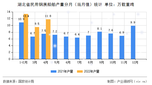 湖北省民用鋼質(zhì)船舶產(chǎn)量分月（當(dāng)月值）統(tǒng)計(jì)