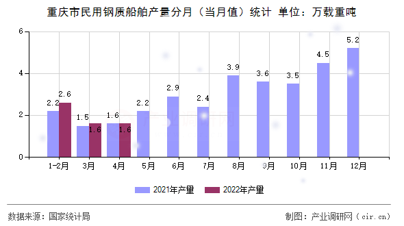 重慶市民用鋼質(zhì)船舶產(chǎn)量分月（當(dāng)月值）統(tǒng)計(jì)