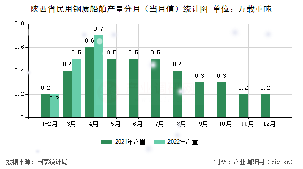 陜西省民用鋼質船舶產量分月(當月值)統(tǒng)計圖 陜西省民用鋼質船舶產量分月(當月值)統(tǒng)計圖